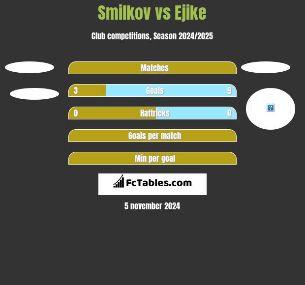 Smilkov vs Ejike h2h player stats