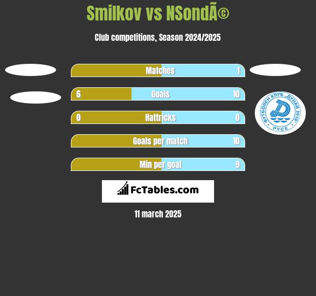 Smilkov vs NSondÃ© h2h player stats