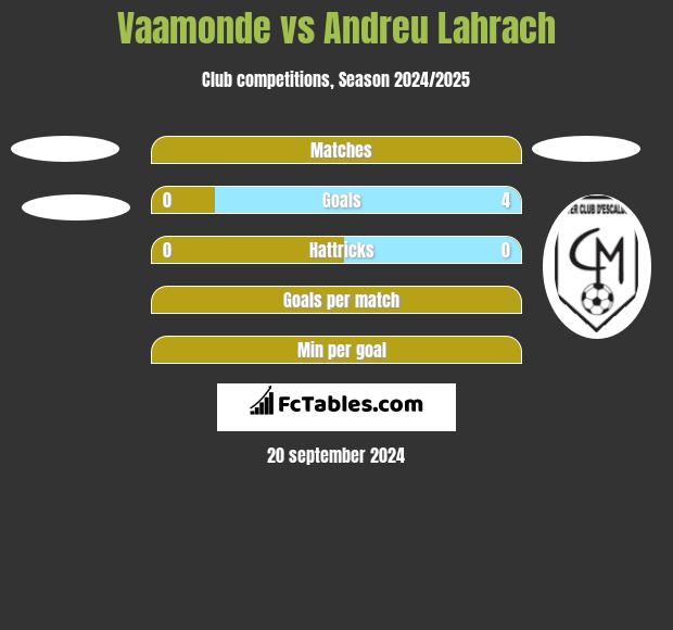 Vaamonde vs Andreu Lahrach h2h player stats