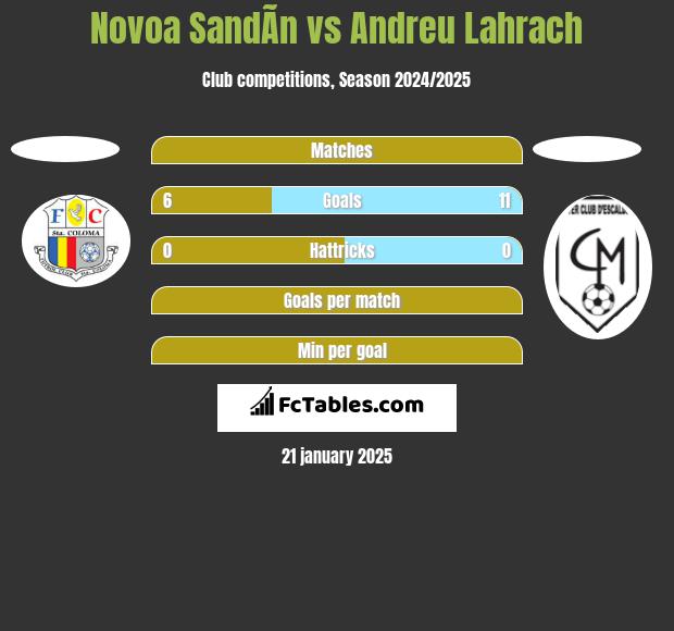 Novoa SandÃ­n vs Andreu Lahrach h2h player stats