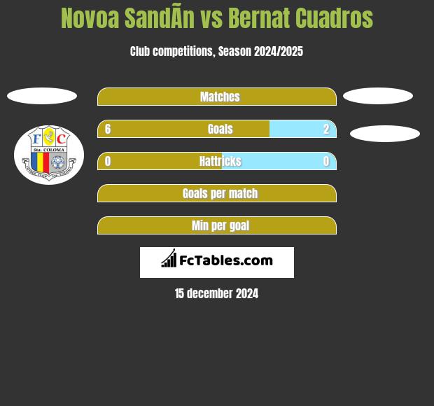 Novoa SandÃ­n vs Bernat Cuadros h2h player stats