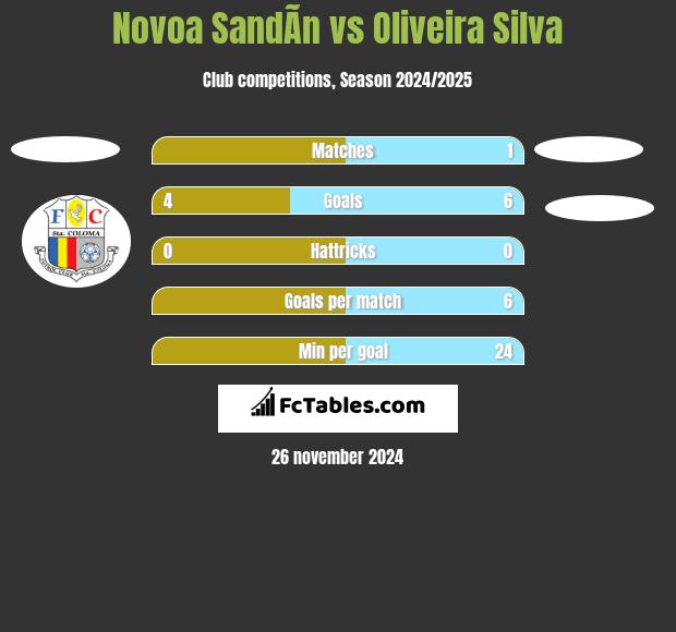 Novoa SandÃ­n vs Oliveira Silva h2h player stats