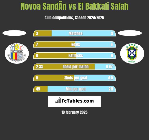 Novoa SandÃ­n vs El Bakkali Salah h2h player stats