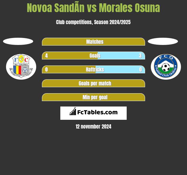 Novoa SandÃ­n vs Morales Osuna h2h player stats