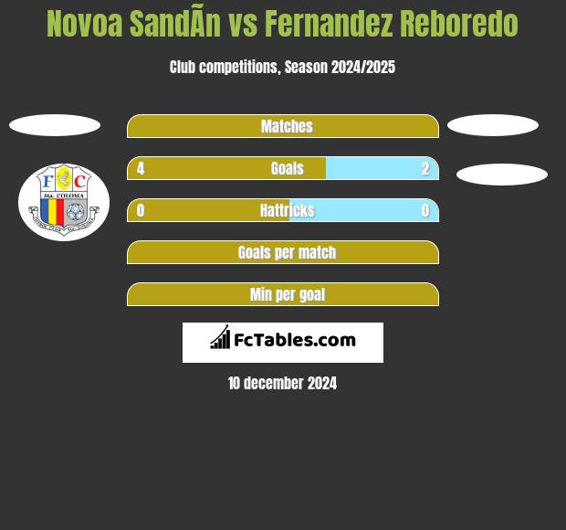 Novoa SandÃ­n vs Fernandez Reboredo h2h player stats