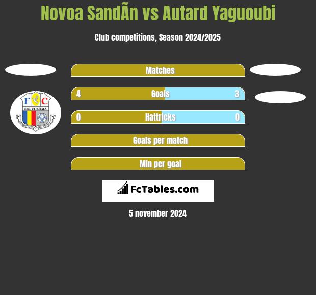 Novoa SandÃ­n vs Autard Yaguoubi h2h player stats