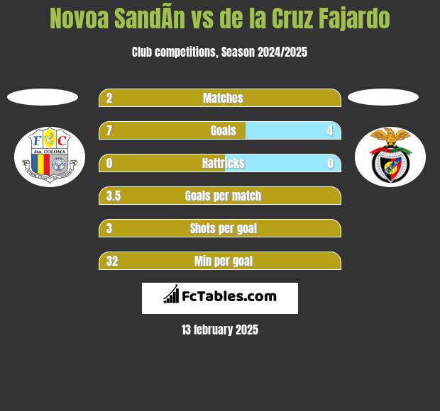 Novoa SandÃ­n vs de la Cruz Fajardo h2h player stats