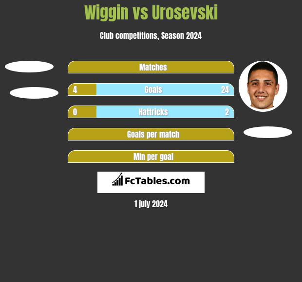 Wiggin vs Urosevski h2h player stats