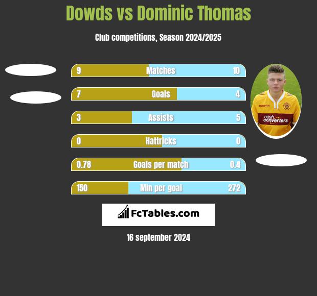 Dowds vs Dominic Thomas h2h player stats