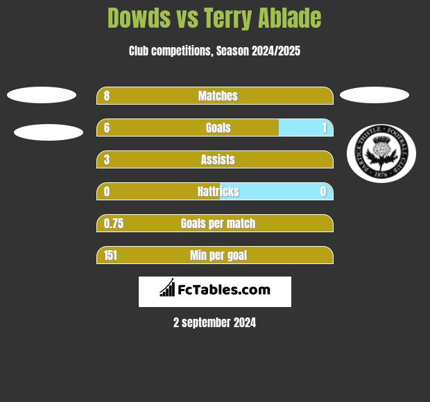 Dowds vs Terry Ablade h2h player stats