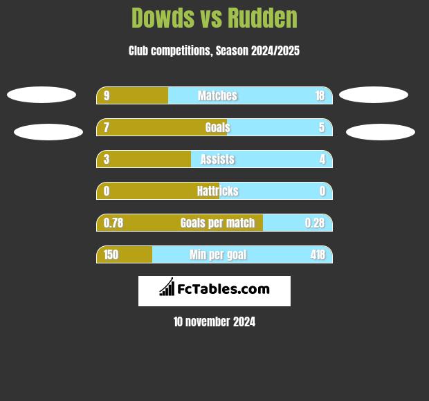 Dowds vs Rudden h2h player stats