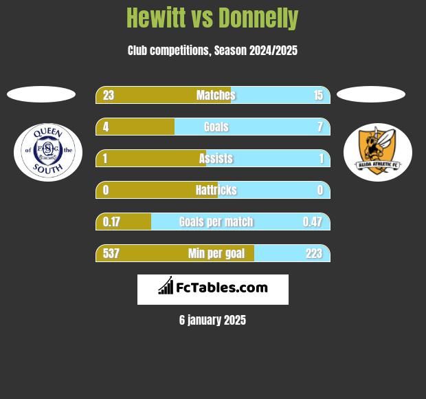 Hewitt vs Donnelly h2h player stats