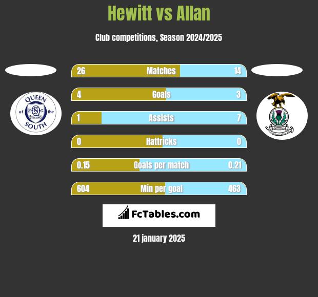 Hewitt vs Allan h2h player stats