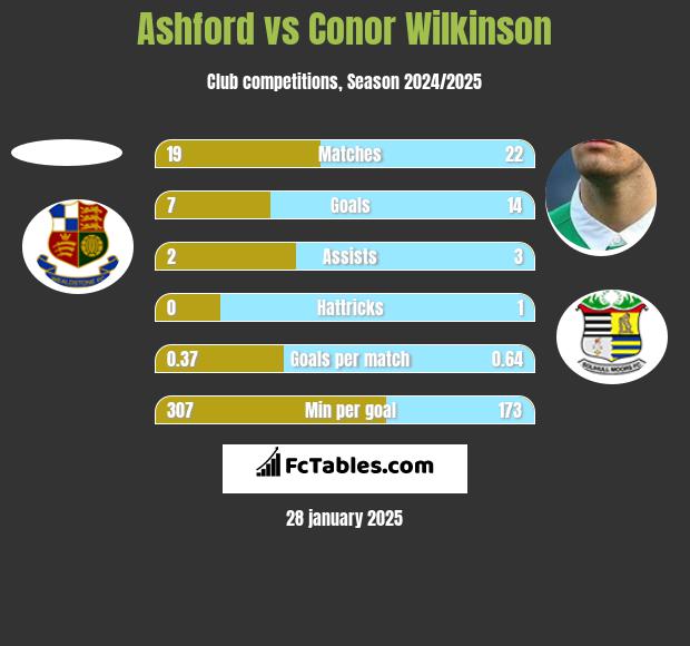 Ashford vs Conor Wilkinson h2h player stats