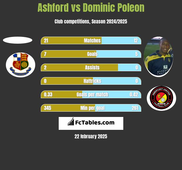 Ashford vs Dominic Poleon h2h player stats