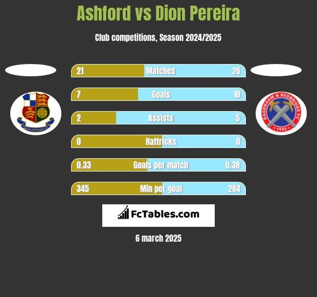 Ashford vs Dion Pereira h2h player stats