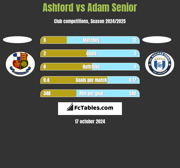 Ashford vs Adam Senior h2h player stats