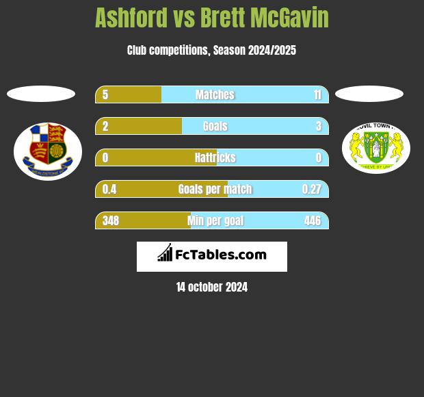 Ashford vs Brett McGavin h2h player stats