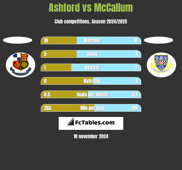 Ashford vs McCallum h2h player stats