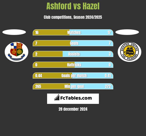 Ashford vs Hazel h2h player stats