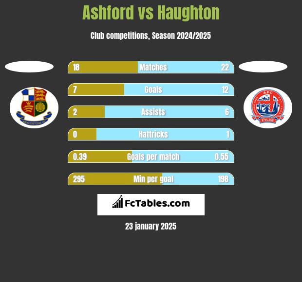 Ashford vs Haughton h2h player stats