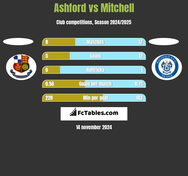 Ashford vs Mitchell h2h player stats