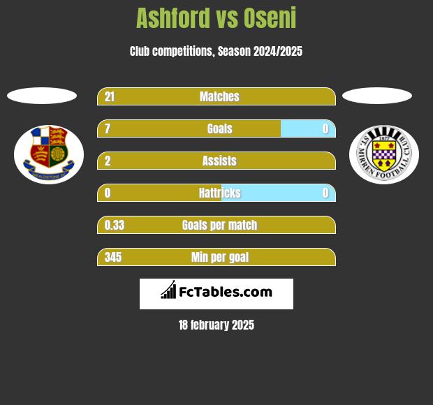 Ashford vs Oseni h2h player stats