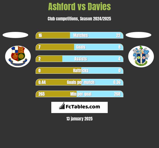 Ashford vs Davies h2h player stats