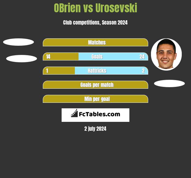 OBrien vs Urosevski h2h player stats