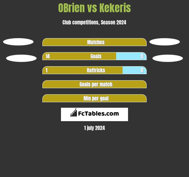 OBrien vs Kekeris h2h player stats