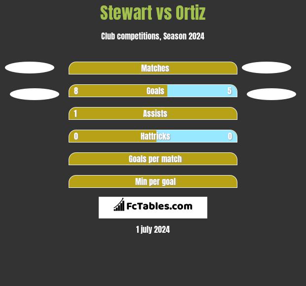 Stewart vs Ortiz h2h player stats
