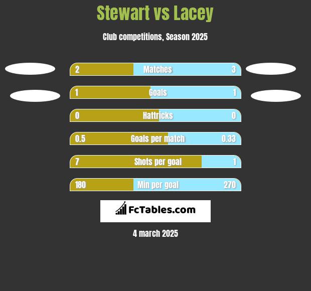 Stewart vs Lacey h2h player stats