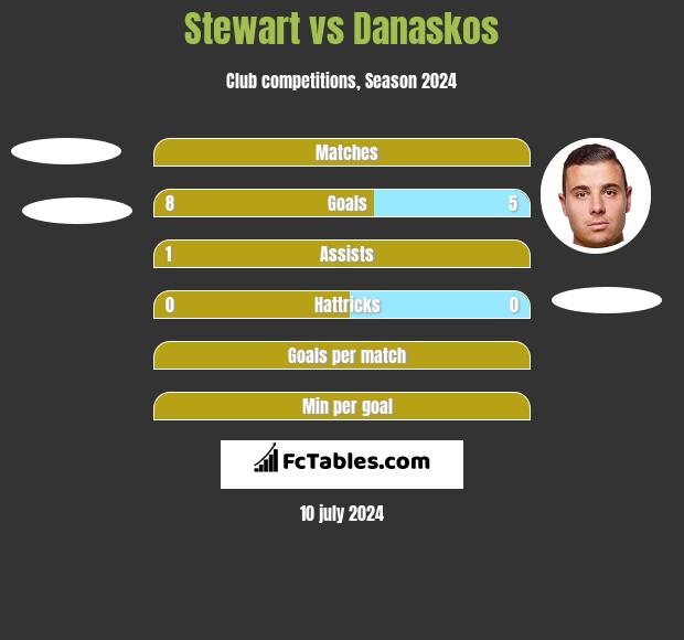 Stewart vs Danaskos h2h player stats