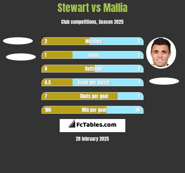 Stewart vs Mallia h2h player stats