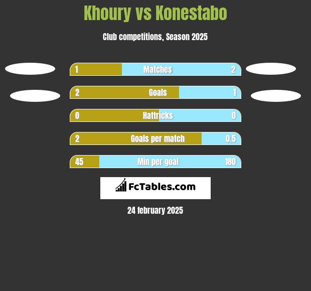 Khoury vs Konestabo h2h player stats