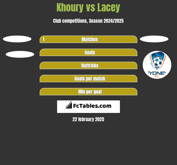 Khoury vs Lacey h2h player stats