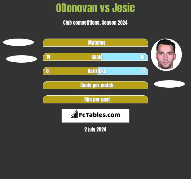 ODonovan vs Jesic h2h player stats