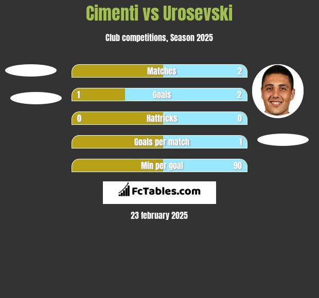 Cimenti vs Urosevski h2h player stats