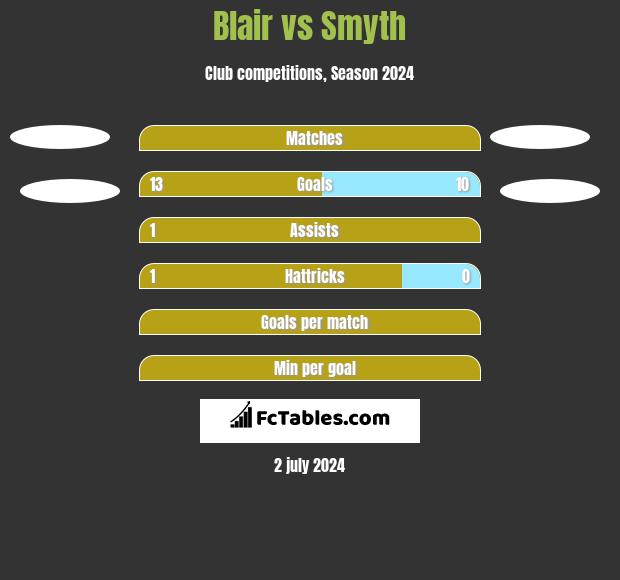 Blair vs Smyth h2h player stats