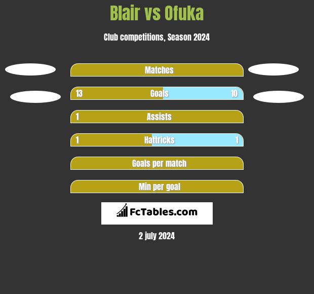 Blair vs Ofuka h2h player stats