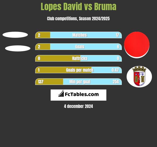 Lopes David vs Bruma h2h player stats