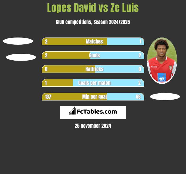 Lopes David vs Ze Luis h2h player stats