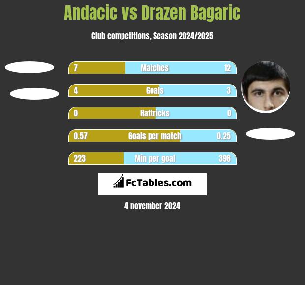 Andacic vs Drazen Bagaric h2h player stats