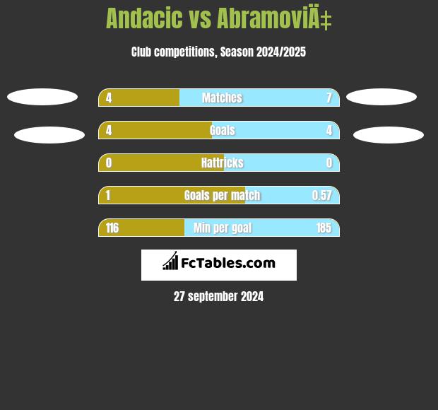 Andacic vs AbramoviÄ‡ h2h player stats