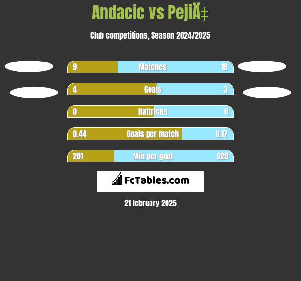 Andacic vs PejiÄ‡ h2h player stats