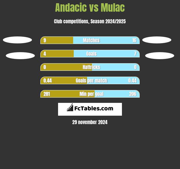 Andacic vs Mulac h2h player stats