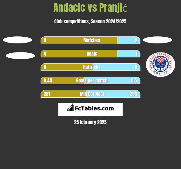 Andacic vs Pranjić h2h player stats