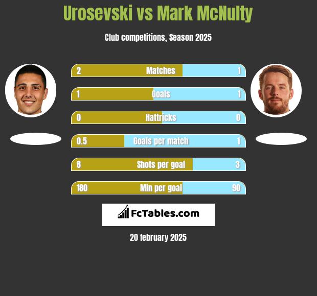 Urosevski vs Mark McNulty h2h player stats