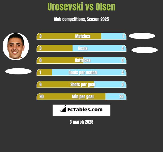 Urosevski vs Olsen h2h player stats