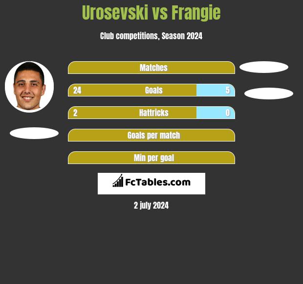 Urosevski vs Frangie h2h player stats